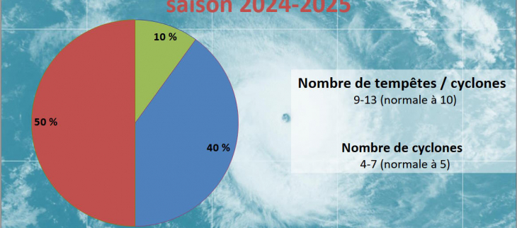 Prévisions 2024-2025