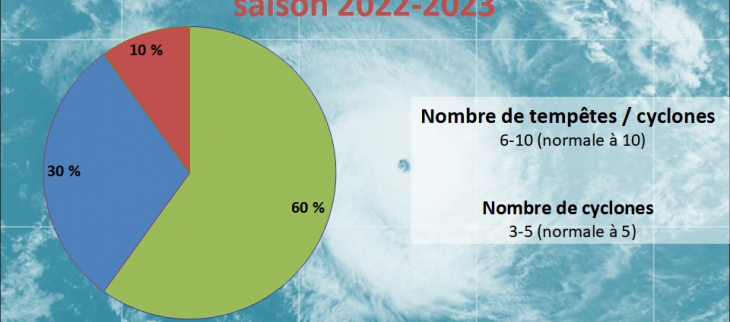 Prévision saisonnière d’activité cyclonique  dans le Sud-Ouest de l’océan Indien : Saison 2022-2023
