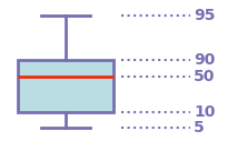 Représentation sous forme de boîte à moustaches des valeurs prises par un ensemble de simulations. © Météo-France