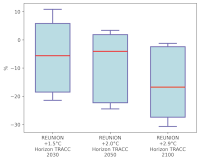 Distribution de l’évolution du cumul de précipitations en saison sèche. © Météo-France