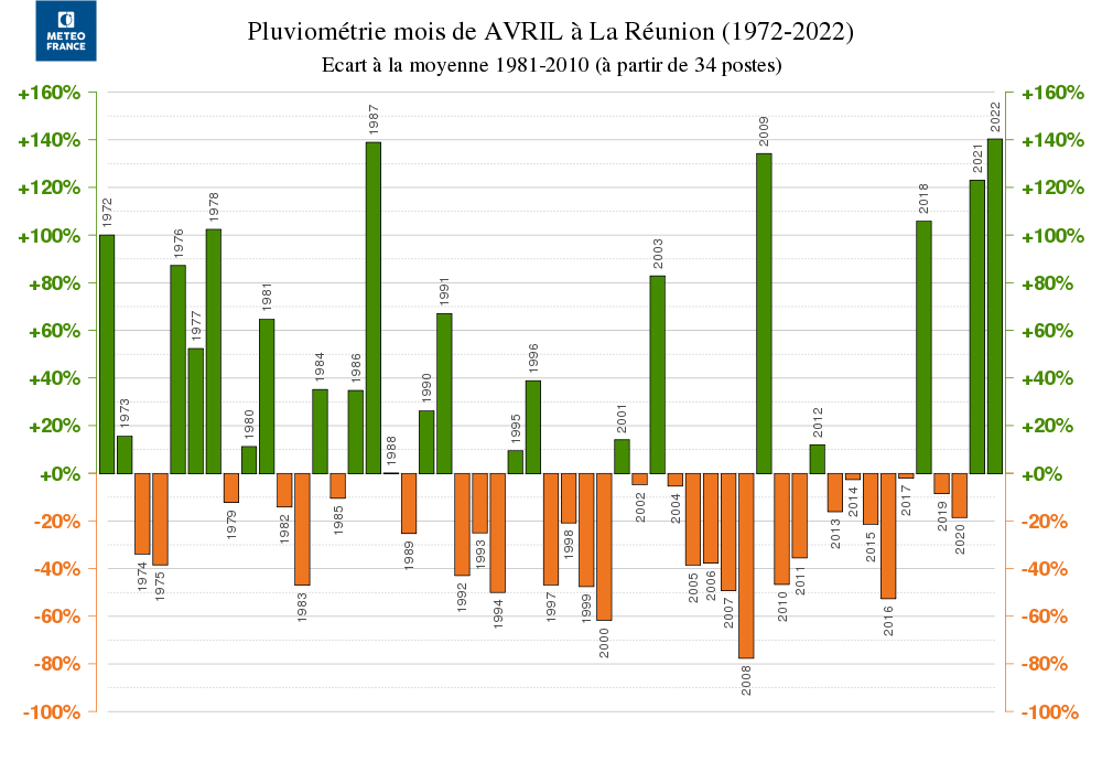 Ecart à la normale - Précipitations Réunion - mois d'Avril de 1972 à 2022