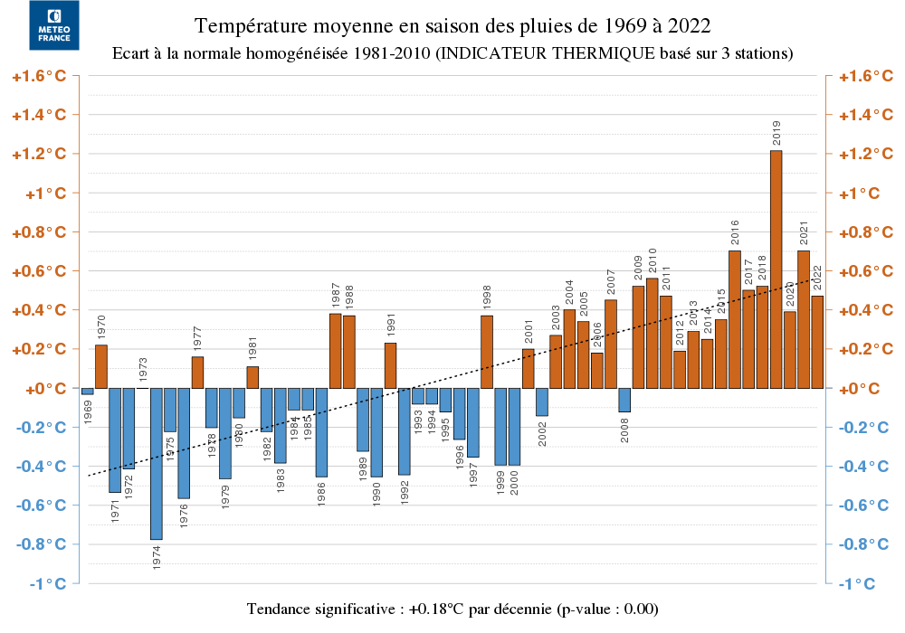 Ecarts à la normale de température moyenne à la Réunion - Saisons des Pluies depuis 1969